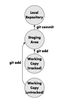 Local git commands and the staging area